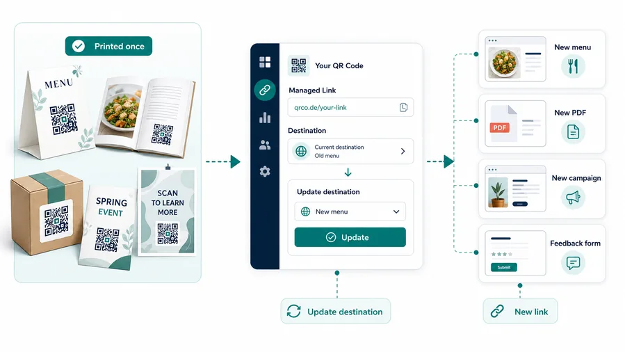 Printed QR materials keep the same code while QR Code Lab updates the destination to a new menu, PDF, campaign page, or feedback form.