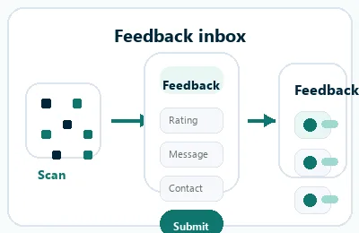 QR code flow opening a feedback form and storing submissions in a dashboard feedback inbox.