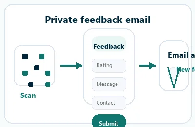 QR code flow opening a QR Code Lab feedback microlanding form and sending an email notification.