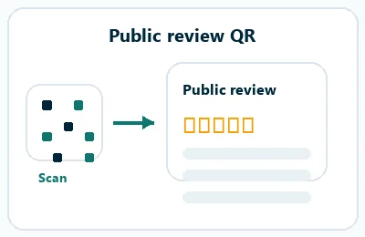 QR code flow leading to a public third-party review page with star ratings.