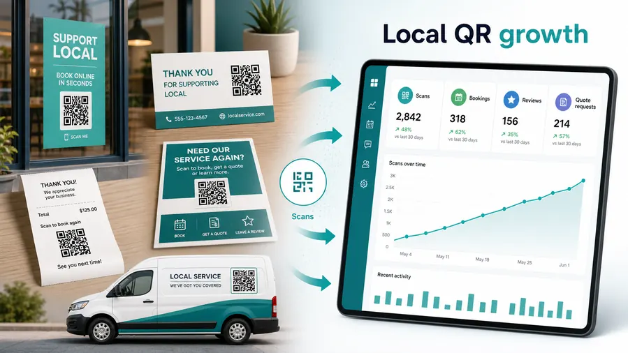Local business offline touchpoints with QR codes feeding into a dashboard with growing scans, bookings, reviews, and quote requests.